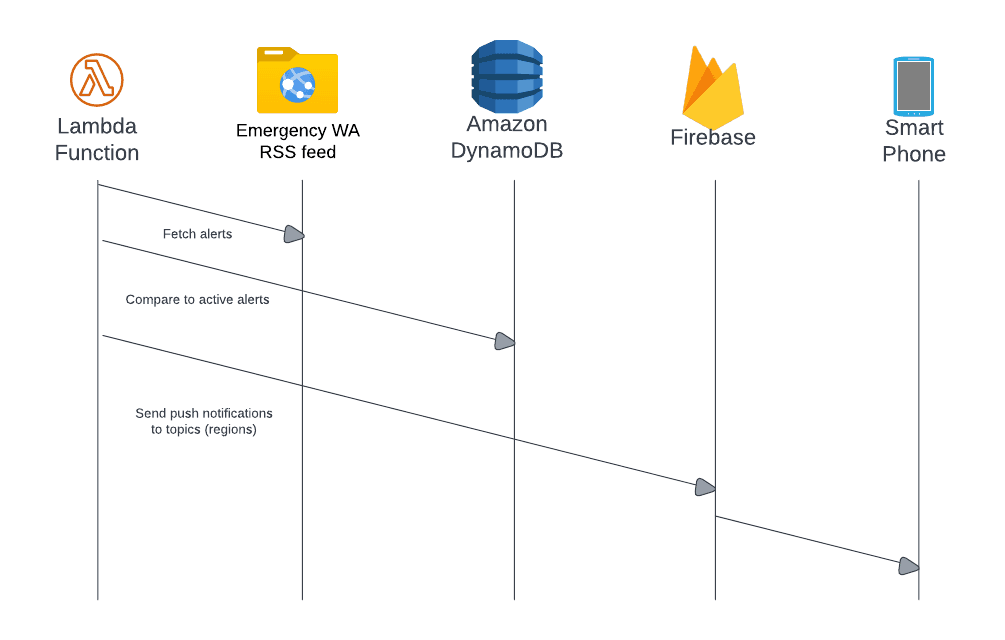 Backend architecture sequence diagram